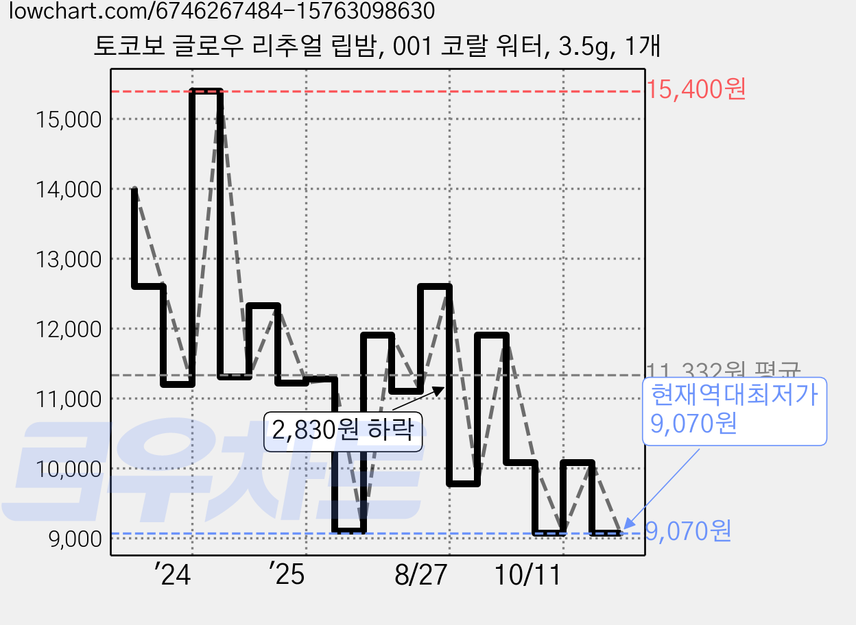 토코보 글로우 리추얼 립밤, 001 코랄 워터, 3.5g, 1개 가격 변동 차트, 현재가 9,070원, 역대최저가