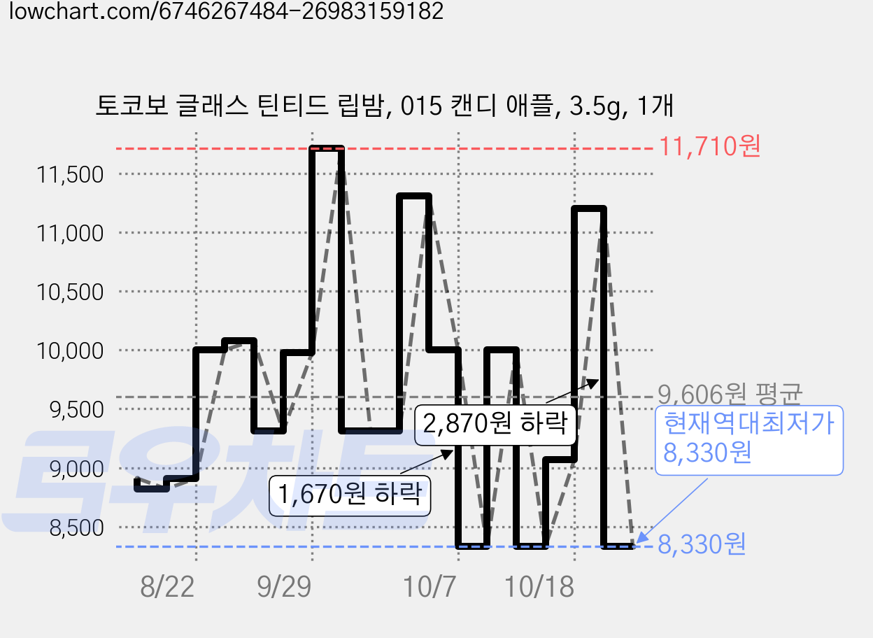 토코보 글래스 틴티드 립밤, 015 캔디 애플, 3.5g, 1개 가격 변동 차트, 현재가 8,330원, 역대최저가