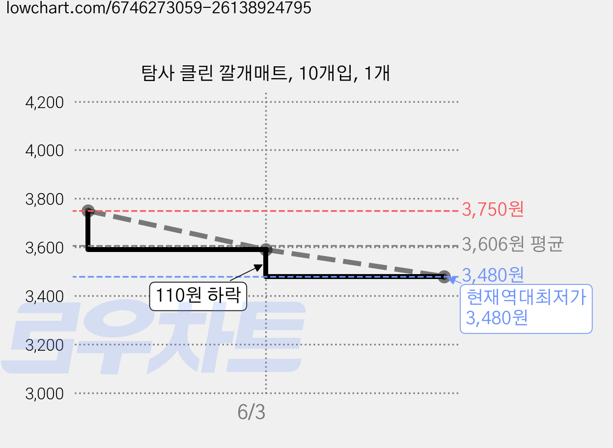 탐사 클린 깔개매트, 10개입, 1개 가격 변동 차트, 현재가 3,480원, 역대최저가