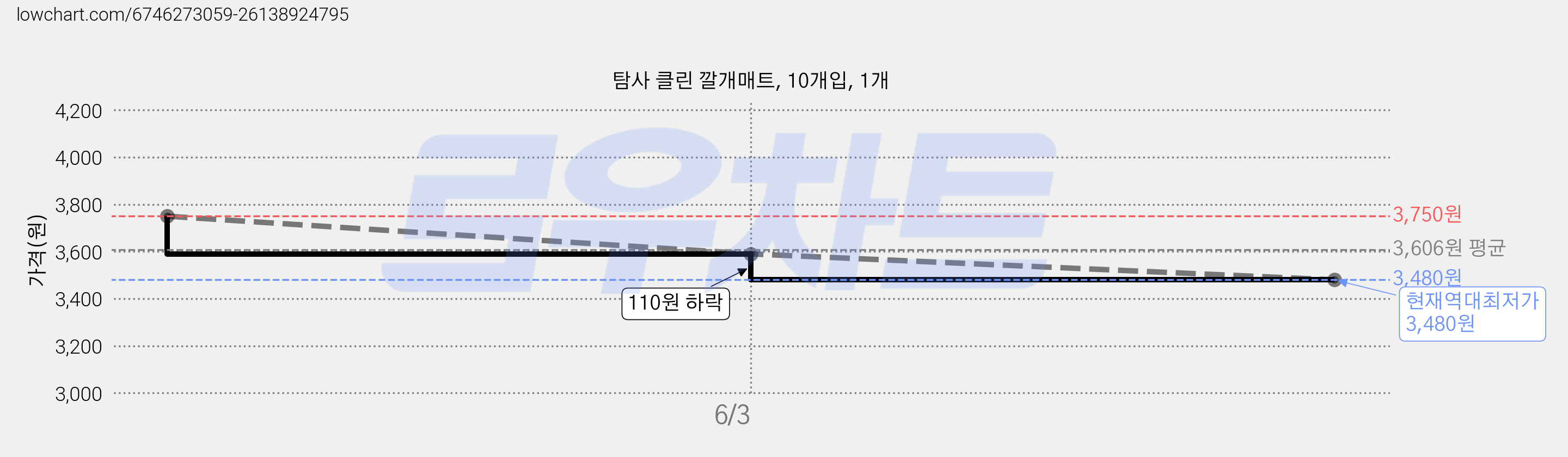 탐사 클린 깔개매트, 10개입, 1개 가격 변동 차트, 현재가 3,480원, 역대최저가