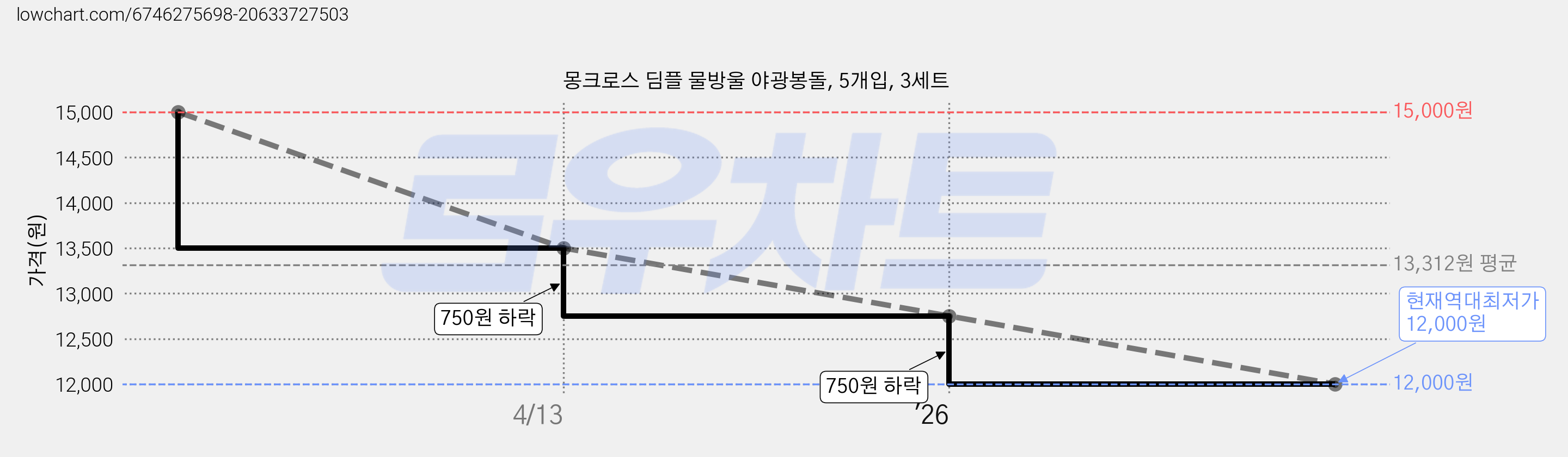 몽크로스 딤플 물방울 야광봉돌, 5개입, 3세트 가격 변동 차트, 현재가 12,000원, 역대최저가