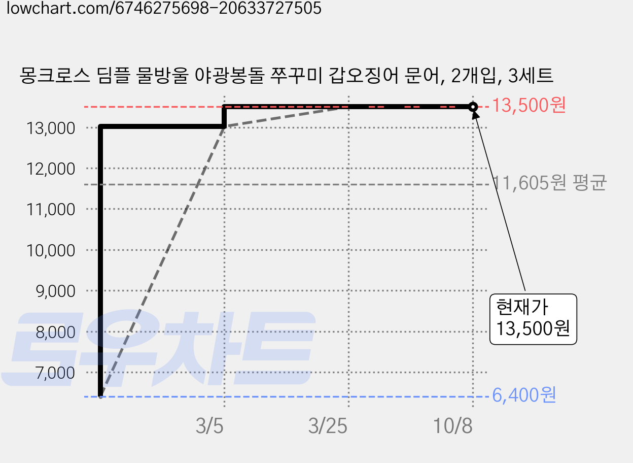몽크로스 딤플 물방울 야광봉돌 쭈꾸미 갑오징어 문어, 2개입, 3세트 가격 변동 차트, 현재가 13,500원, 관측 최저가 6,400원