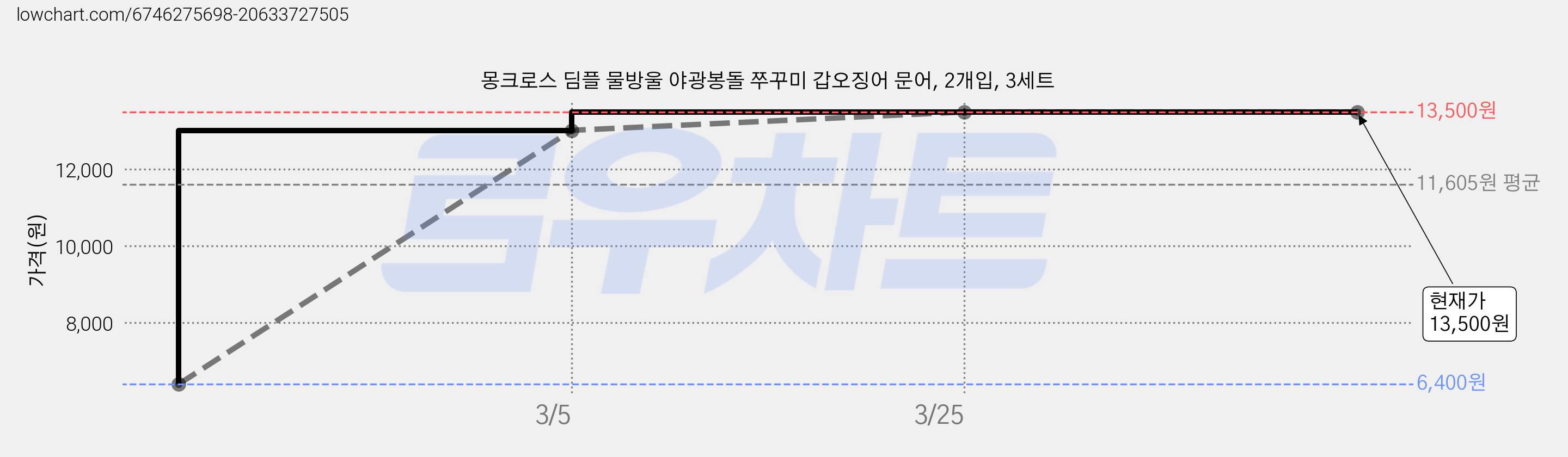 몽크로스 딤플 물방울 야광봉돌 쭈꾸미 갑오징어 문어, 2개입, 3세트 가격 변동 차트, 현재가 13,500원, 관측 최저가 6,400원