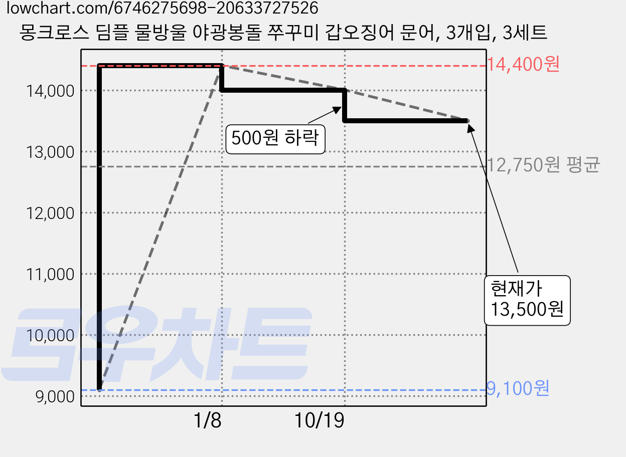 몽크로스 딤플 물방울 야광봉돌 쭈꾸미 갑오징어 문어, 3개입, 3세트 가격 변동 차트, 현재가 13,500원, 관측 최저가 9,100원