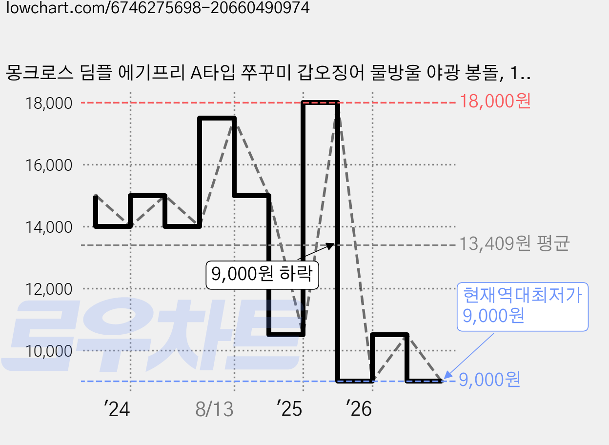 몽크로스 딤플 에기프리 A타입 쭈꾸미 갑오징어 물방울 야광 봉돌, 1개입, 5개 가격 변동 차트, 현재가 9,000원, 역대최저가