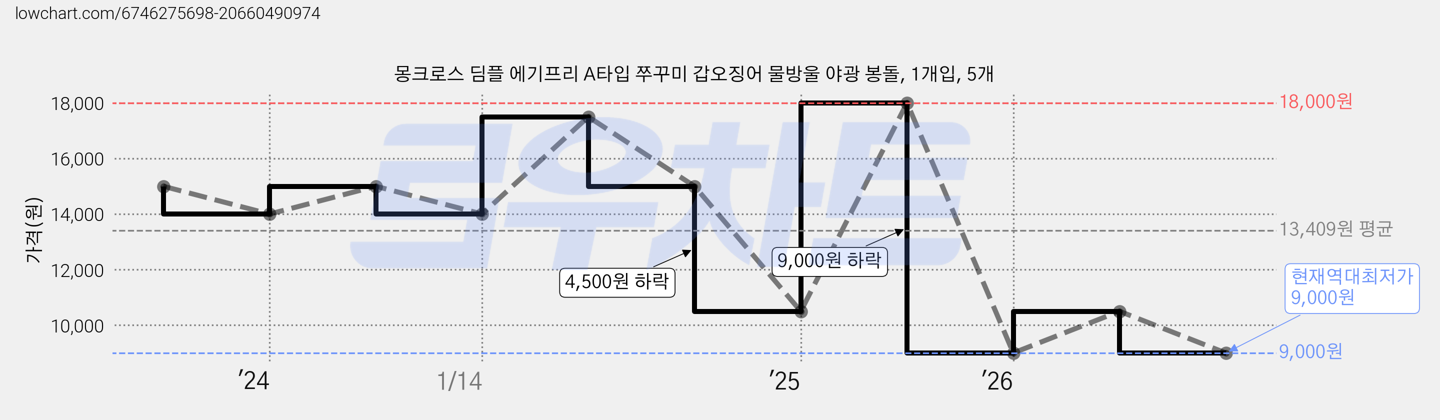 몽크로스 딤플 에기프리 A타입 쭈꾸미 갑오징어 물방울 야광 봉돌, 1개입, 5개 가격 변동 차트, 현재가 9,000원, 역대최저가