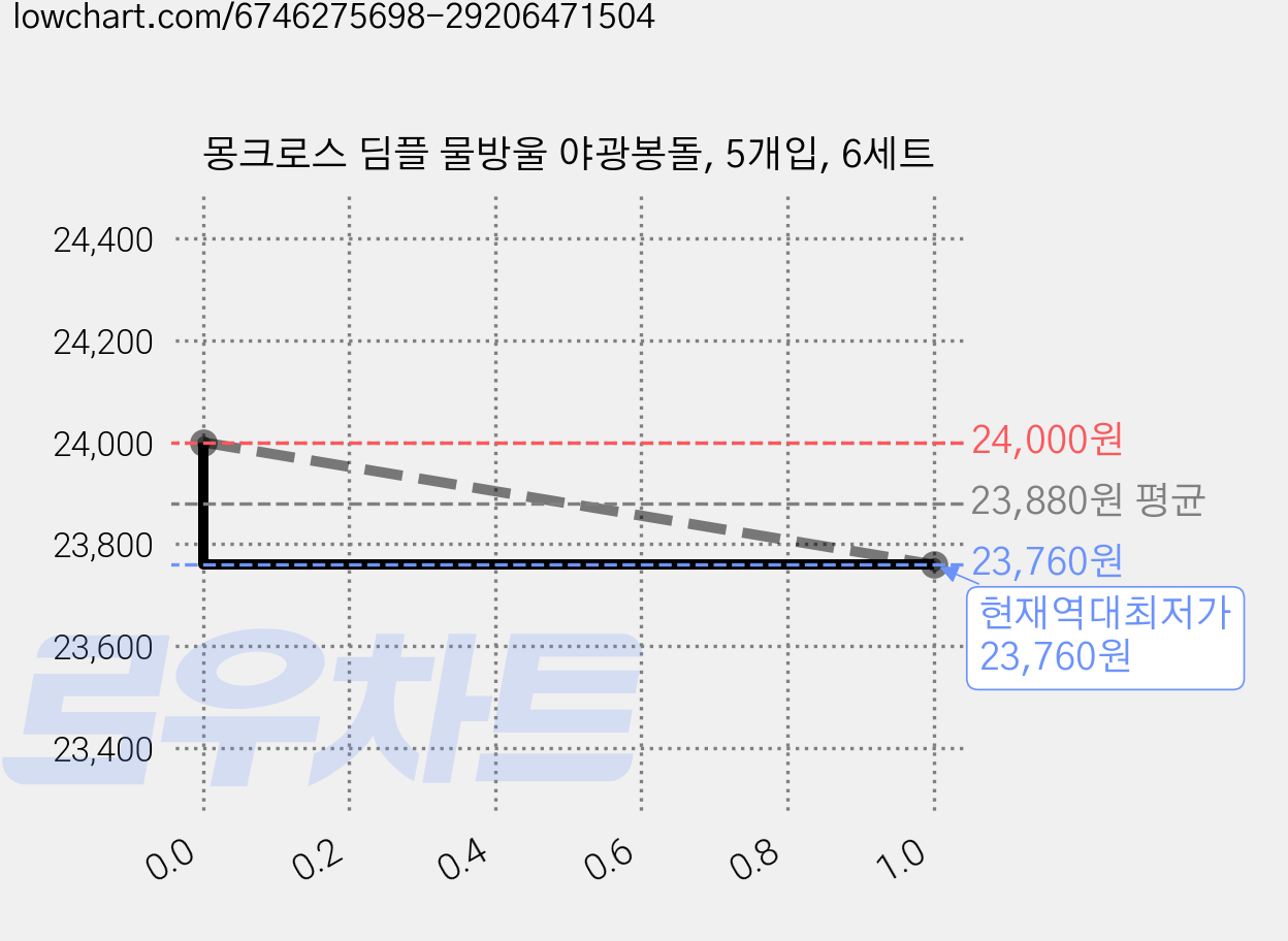 몽크로스 딤플 물방울 야광봉돌, 5개입, 6세트 가격 변동 차트, 현재가 23,760원, 역대최저가