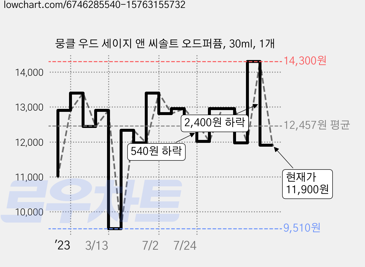 뭉클 우드 세이지 앤 씨솔트 오드퍼퓸, 30ml, 1개 가격 변동 차트, 현재가 11,900원, 관측 최저가 9,510원