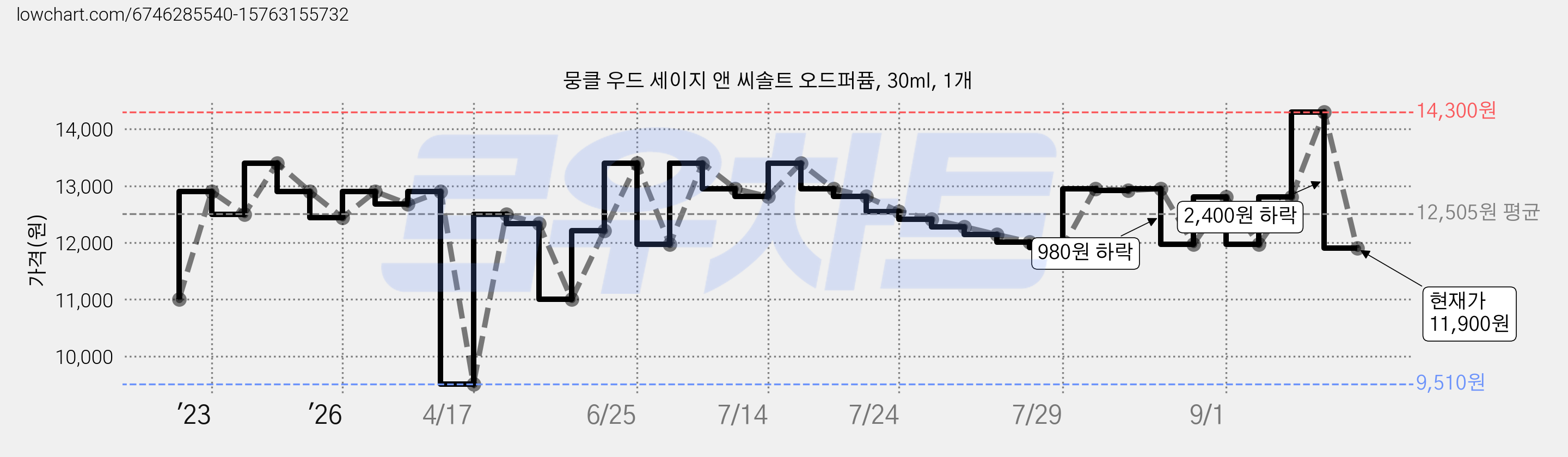뭉클 우드 세이지 앤 씨솔트 오드퍼퓸, 30ml, 1개 가격 변동 차트, 현재가 11,900원, 관측 최저가 9,510원