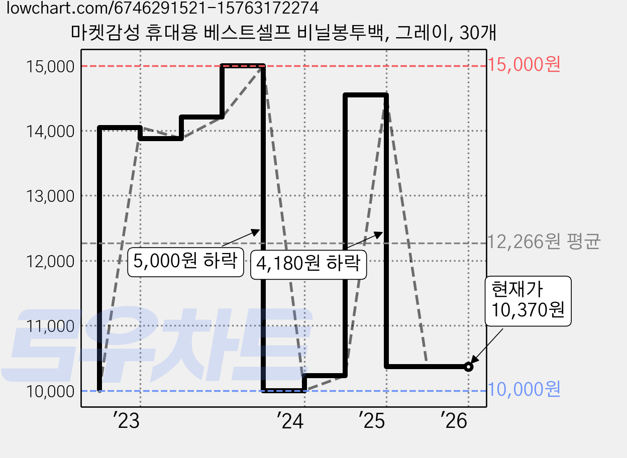 마켓감성 휴대용 베스트셀프 비닐봉투백, 그레이, 30개 가격 변동 차트, 현재가 10,370원, 관측 최저가 10,000원