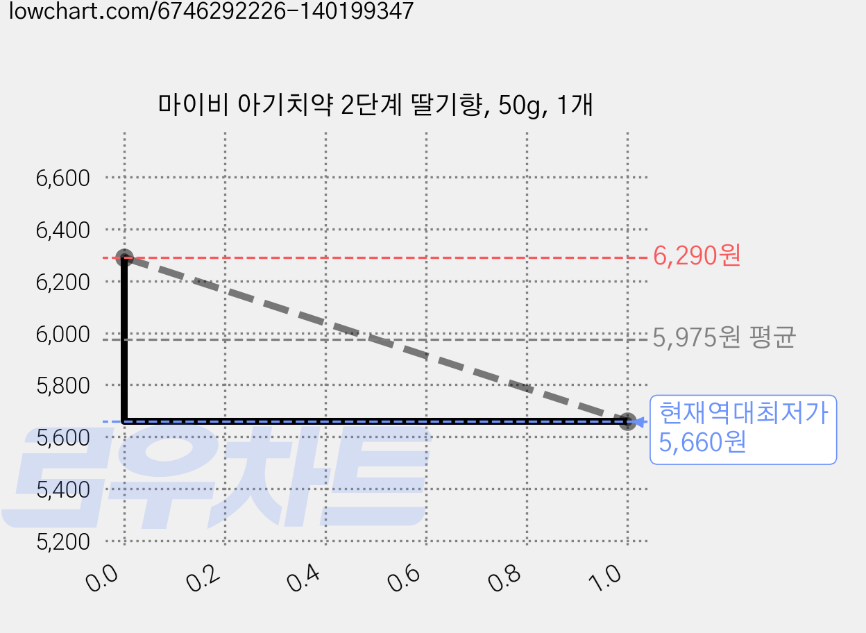 마이비 아기치약 2단계 딸기향, 50g, 1개 가격 변동 차트, 현재가 5,660원, 역대최저가