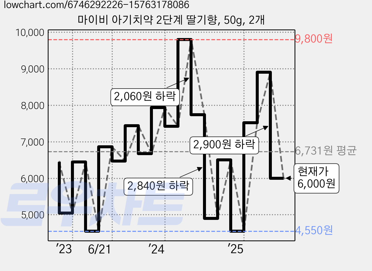 마이비 아기치약 2단계 딸기향, 50g, 2개 가격 변동 차트, 현재가 6,000원, 관측 최저가 4,510원