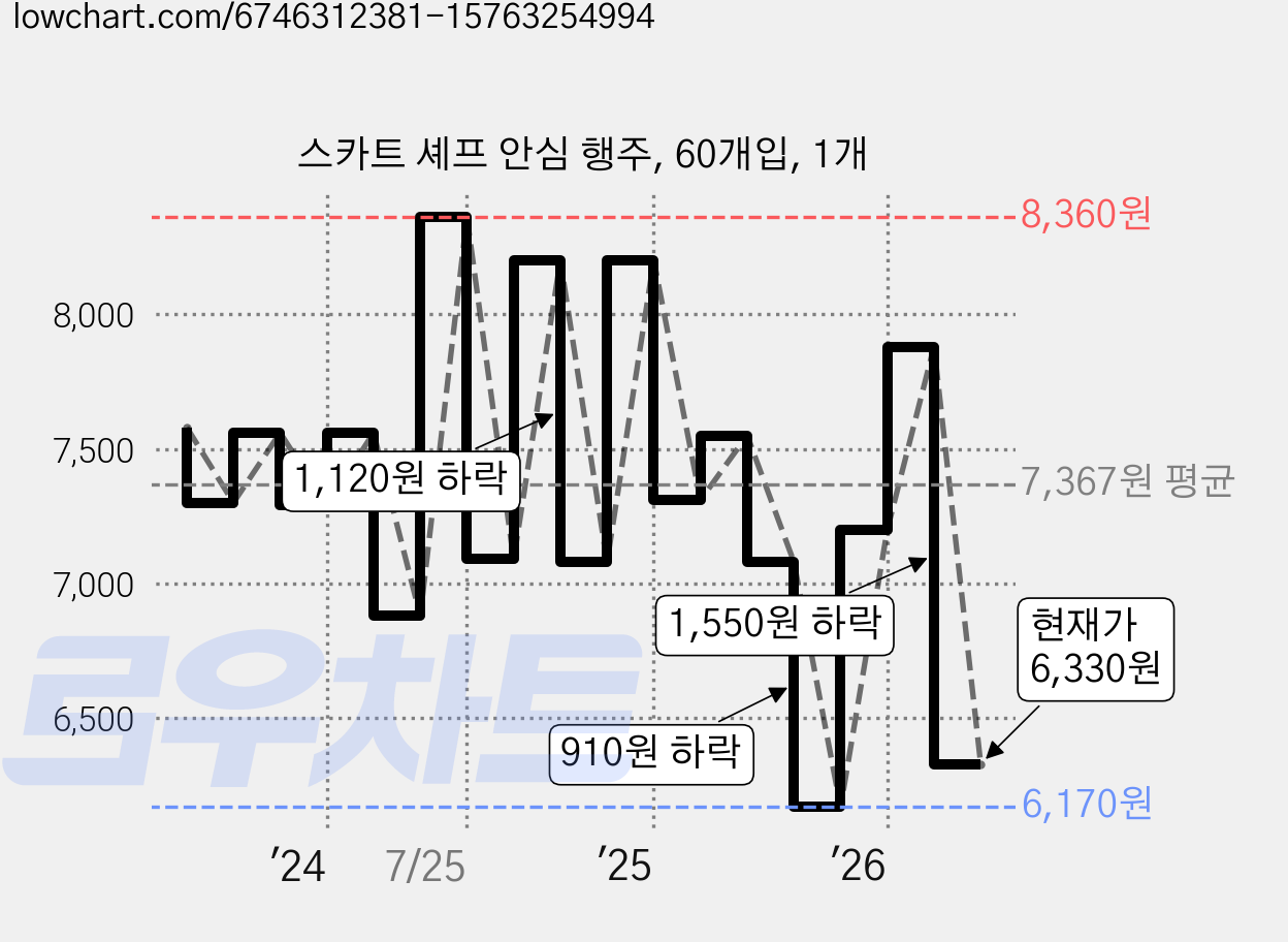 스카트 셰프 안심 행주, 60개입, 1개 가격 변동 차트, 현재가 6,330원, 관측 최저가 5,760원