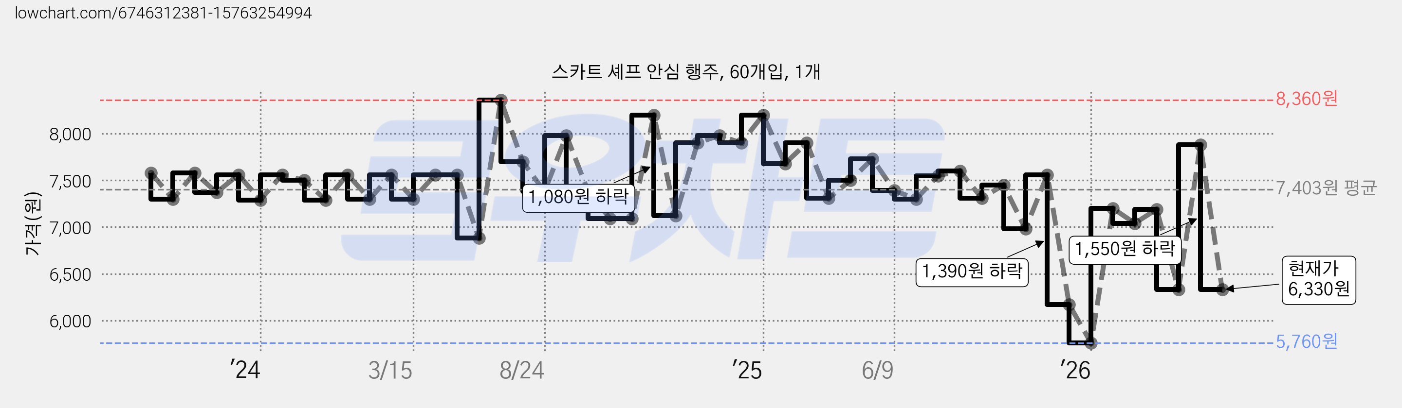 스카트 셰프 안심 행주, 60개입, 1개 가격 변동 차트, 현재가 6,330원, 관측 최저가 5,760원