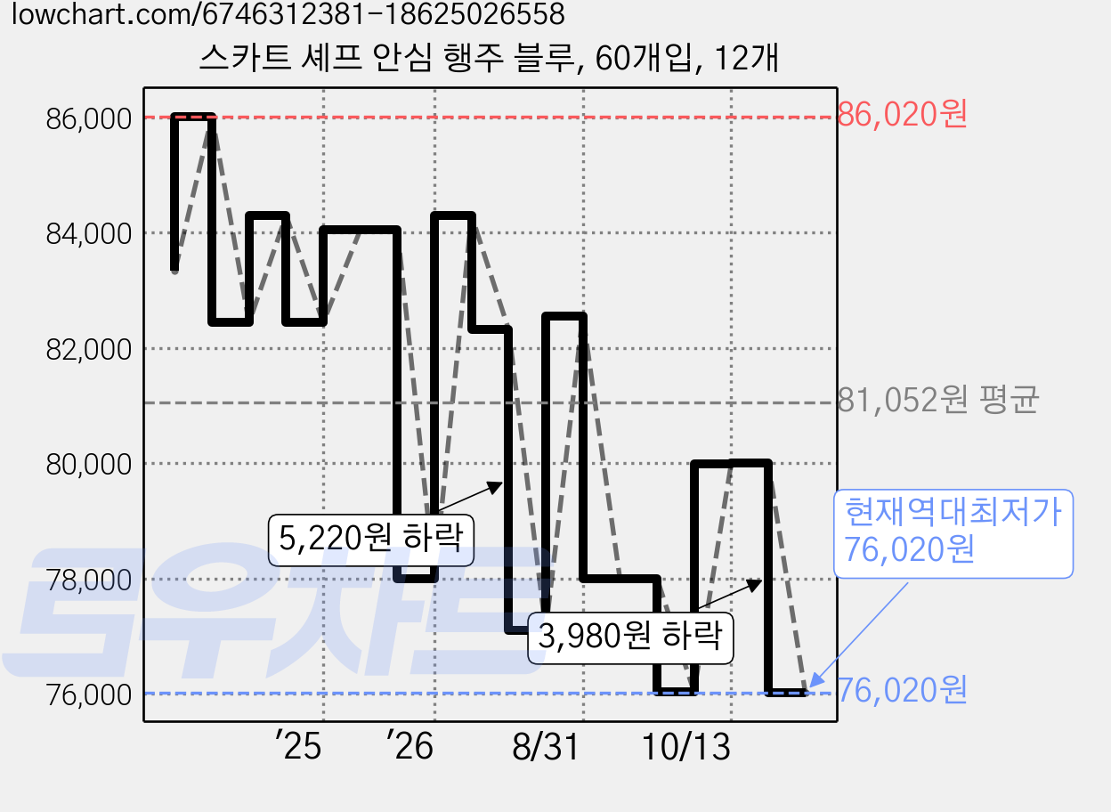 스카트 셰프 안심 행주 블루, 60개입, 12개 가격 변동 차트, 현재가 76,020원, 역대최저가