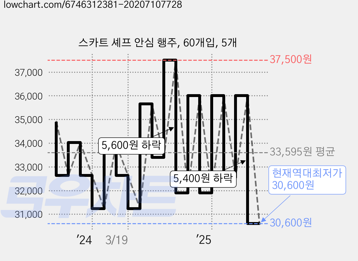 스카트 셰프 안심 행주, 60개입, 5개 가격 변동 차트, 현재가 30,600원, 역대최저가