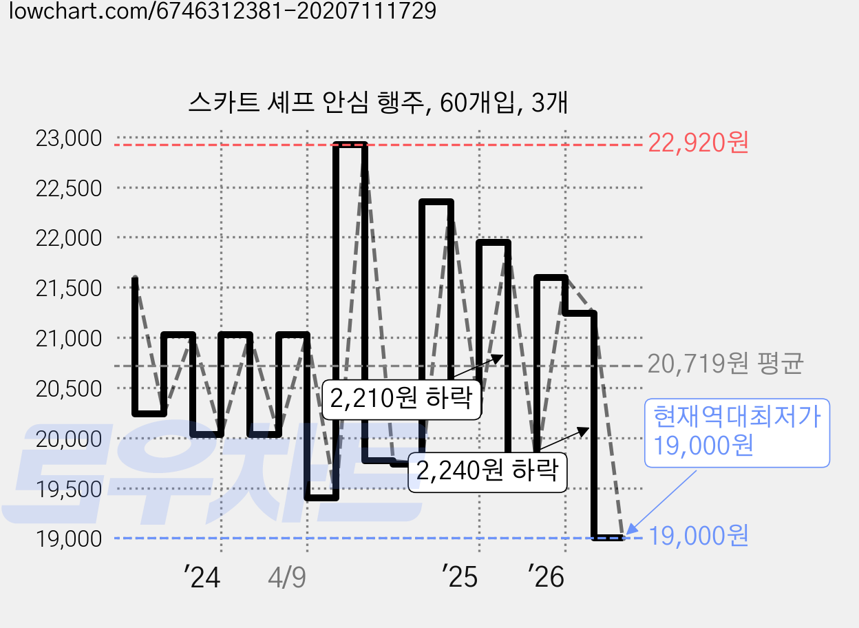 스카트 셰프 안심 행주, 60개입, 3개 가격 변동 차트, 현재가 19,000원, 역대최저가