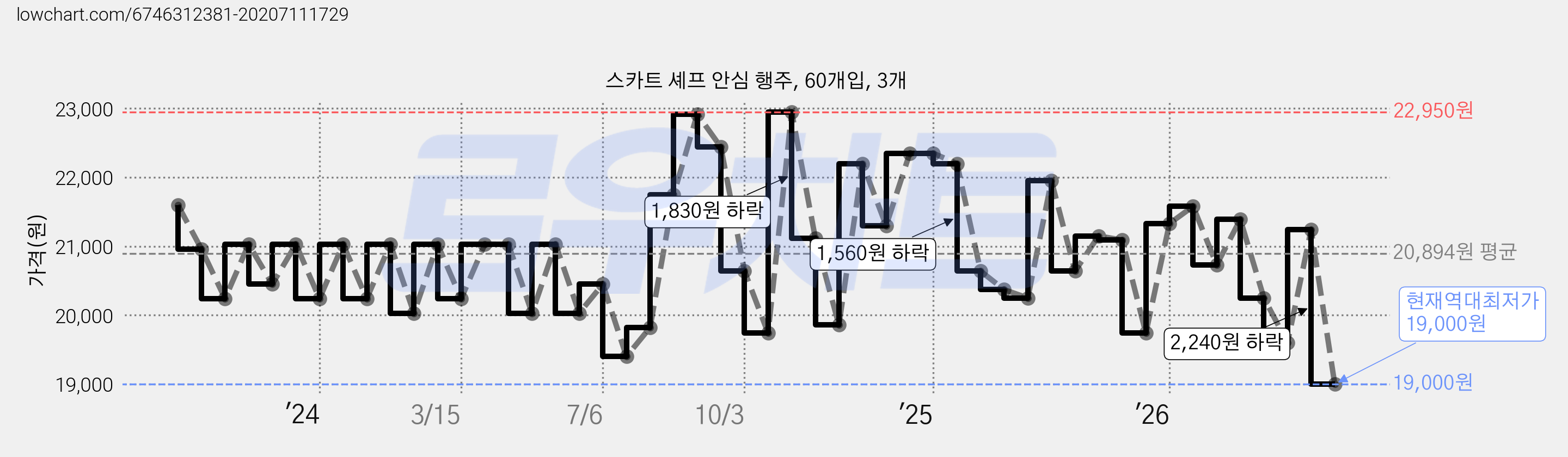 스카트 셰프 안심 행주, 60개입, 3개 가격 변동 차트, 현재가 19,000원, 역대최저가