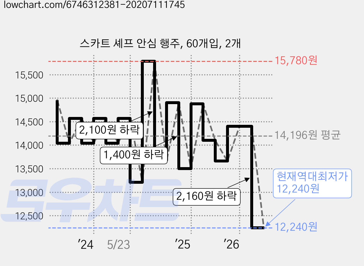 스카트 셰프 안심 행주, 60개입, 2개 가격 변동 차트, 현재가 12,240원, 역대최저가