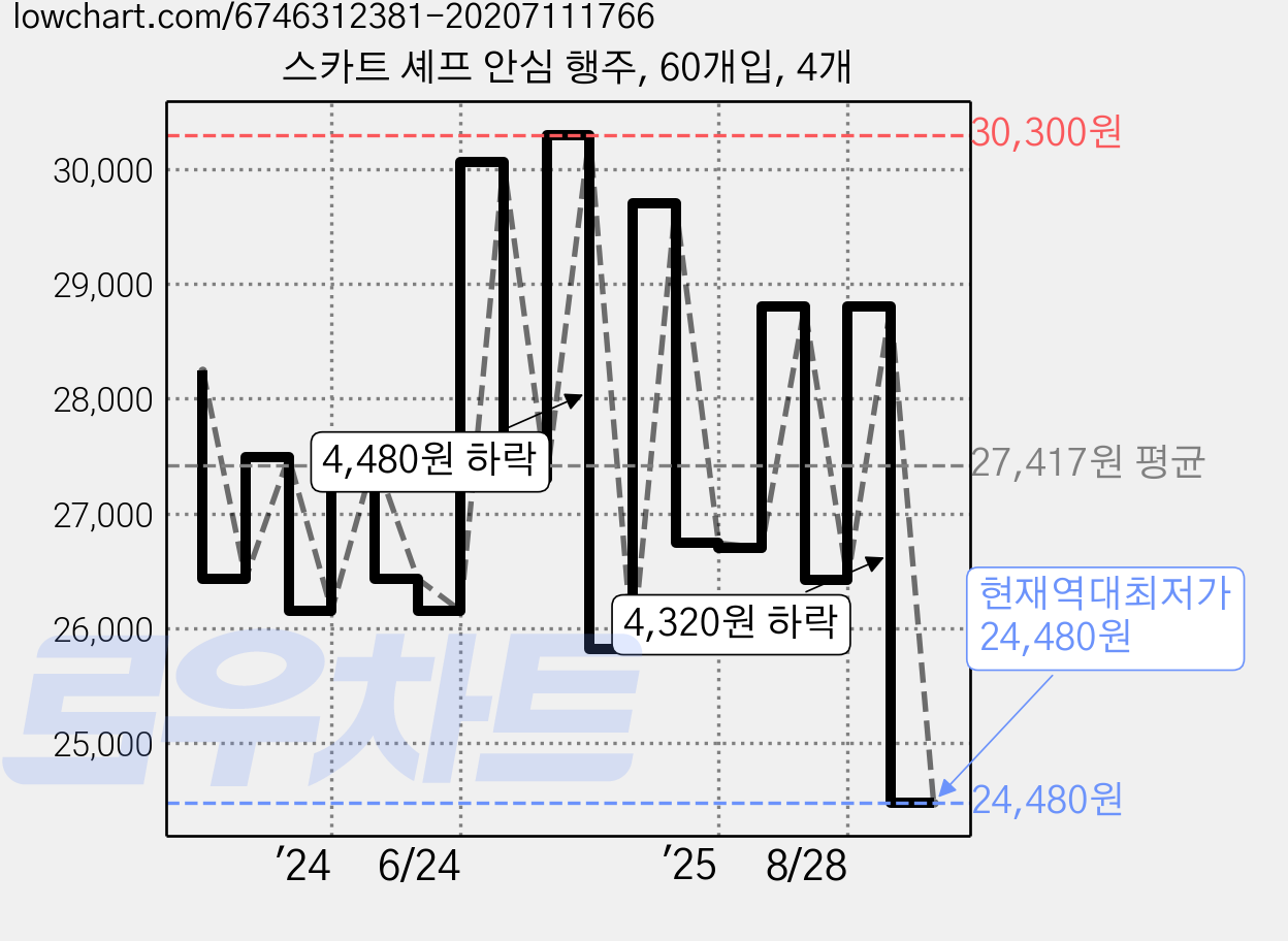 스카트 셰프 안심 행주, 60개입, 4개 가격 변동 차트, 현재가 24,480원, 역대최저가