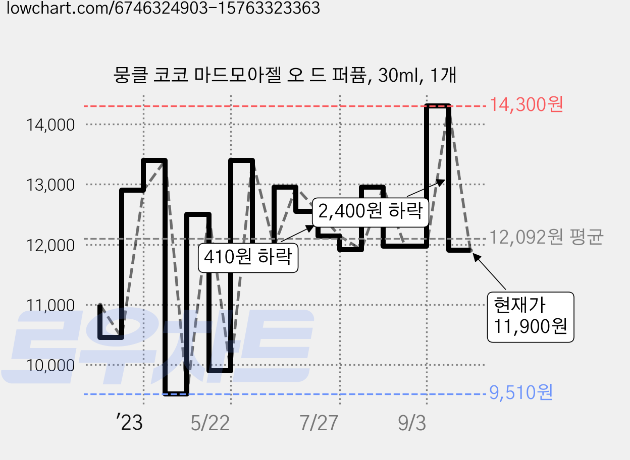 뭉클 코코 마드모아젤 오 드 퍼퓸, 30ml, 1개 가격 변동 차트, 현재가 11,900원, 관측 최저가 9,510원