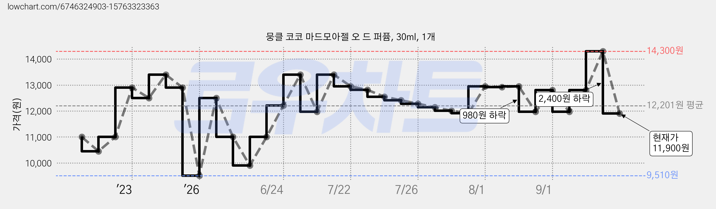 뭉클 코코 마드모아젤 오 드 퍼퓸, 30ml, 1개 가격 변동 차트, 현재가 11,900원, 관측 최저가 9,510원