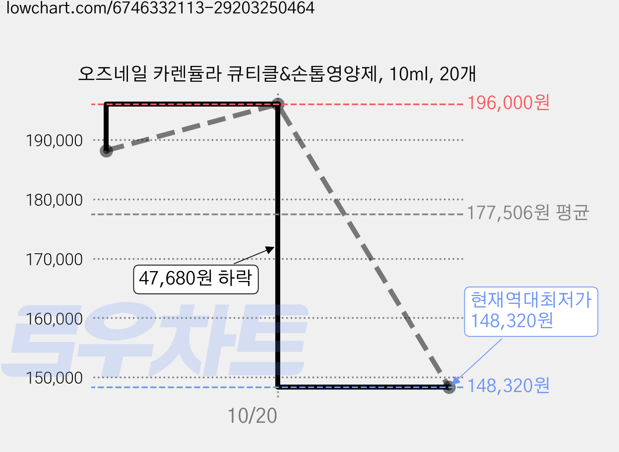 오즈네일 카렌듈라 큐티클&손톱영양제, 10ml, 20개 가격 변동 차트, 현재가 148,320원, 역대최저가