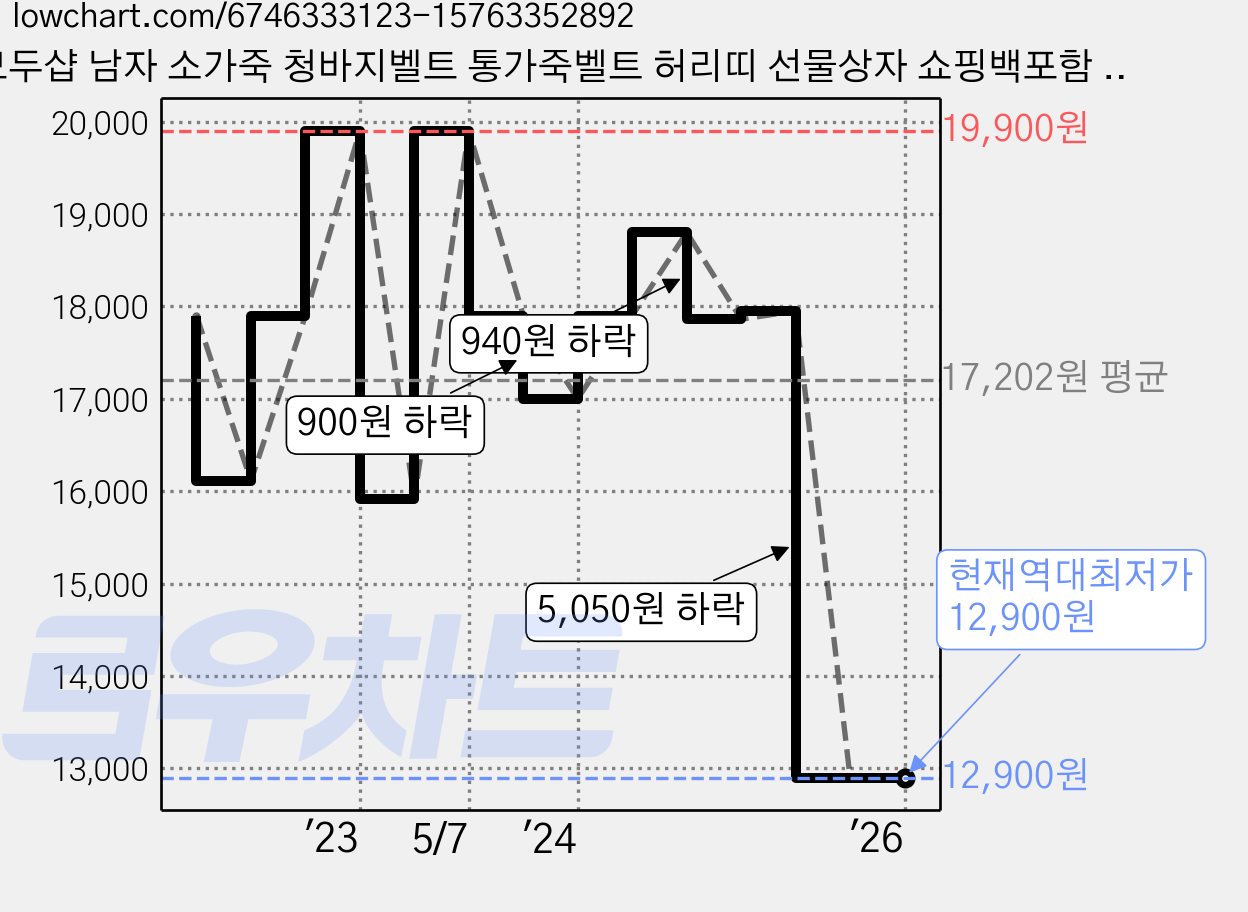 모두샵 남자 소가죽 청바지벨트 통가죽벨트 허리띠 선물상자 쇼핑백포함 MARCB302 가격 변동 차트, 현재가 12,900원, 역대최저가