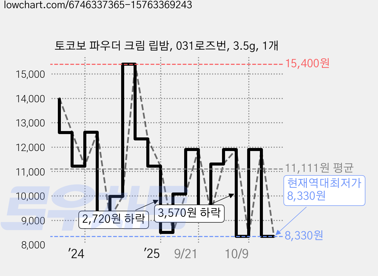 토코보 파우더 크림 립밤, 031로즈번, 3.5g, 1개 가격 변동 차트, 현재가 8,330원, 역대최저가
