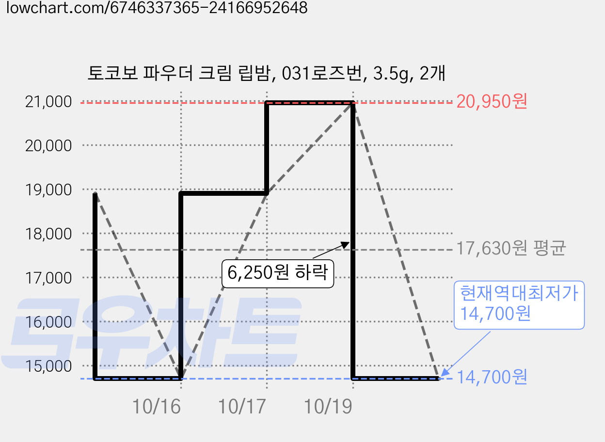 토코보 파우더 크림 립밤, 031로즈번, 3.5g, 2개 가격 변동 차트, 현재가 14,700원, 역대최저가