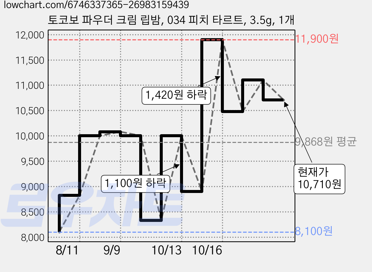 토코보 파우더 크림 립밤, 034 피치 타르트, 3.5g, 1개 가격 변동 차트, 현재가 10,710원, 관측 최저가 8,100원