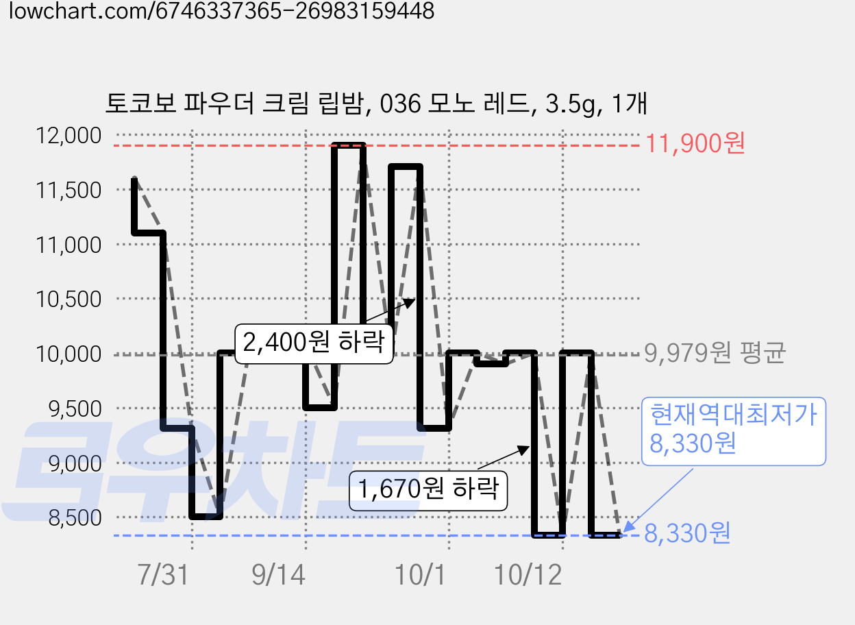 토코보 파우더 크림 립밤, 036 모노 레드, 3.5g, 1개 가격 변동 차트, 현재가 8,330원, 역대최저가