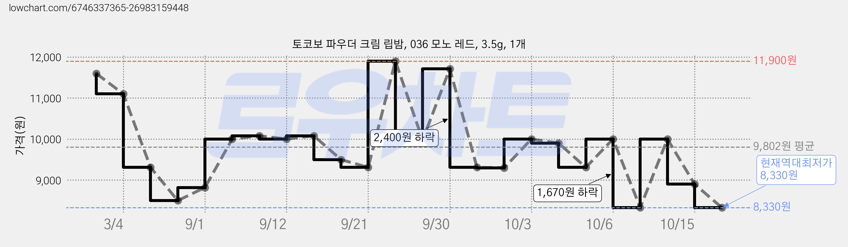 토코보 파우더 크림 립밤, 036 모노 레드, 3.5g, 1개 가격 변동 차트, 현재가 8,330원, 역대최저가