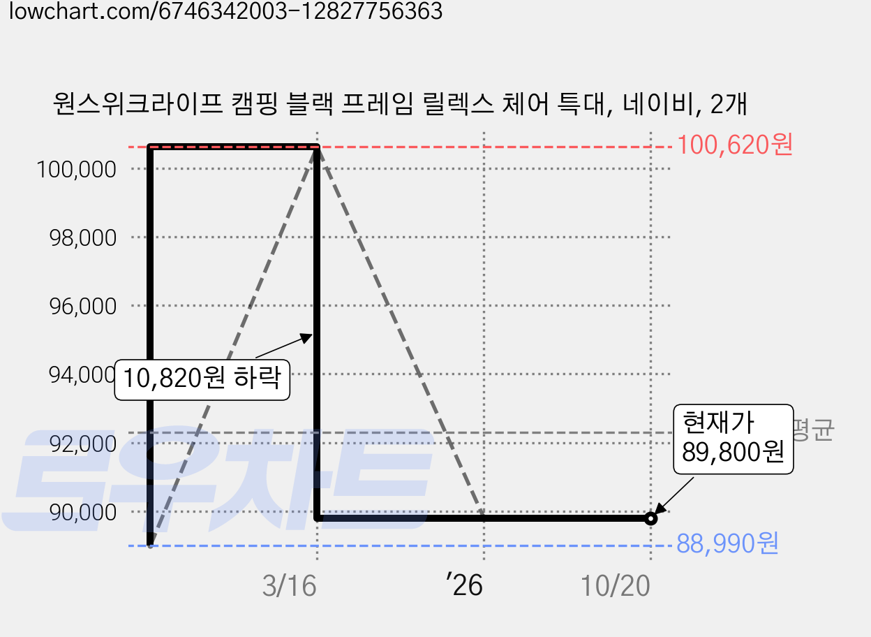 원스위크라이프 캠핑 블랙 프레임 릴렉스 체어 특대, 네이비, 2개 가격 변동 차트, 현재가 89,800원, 관측 최저가 88,990원