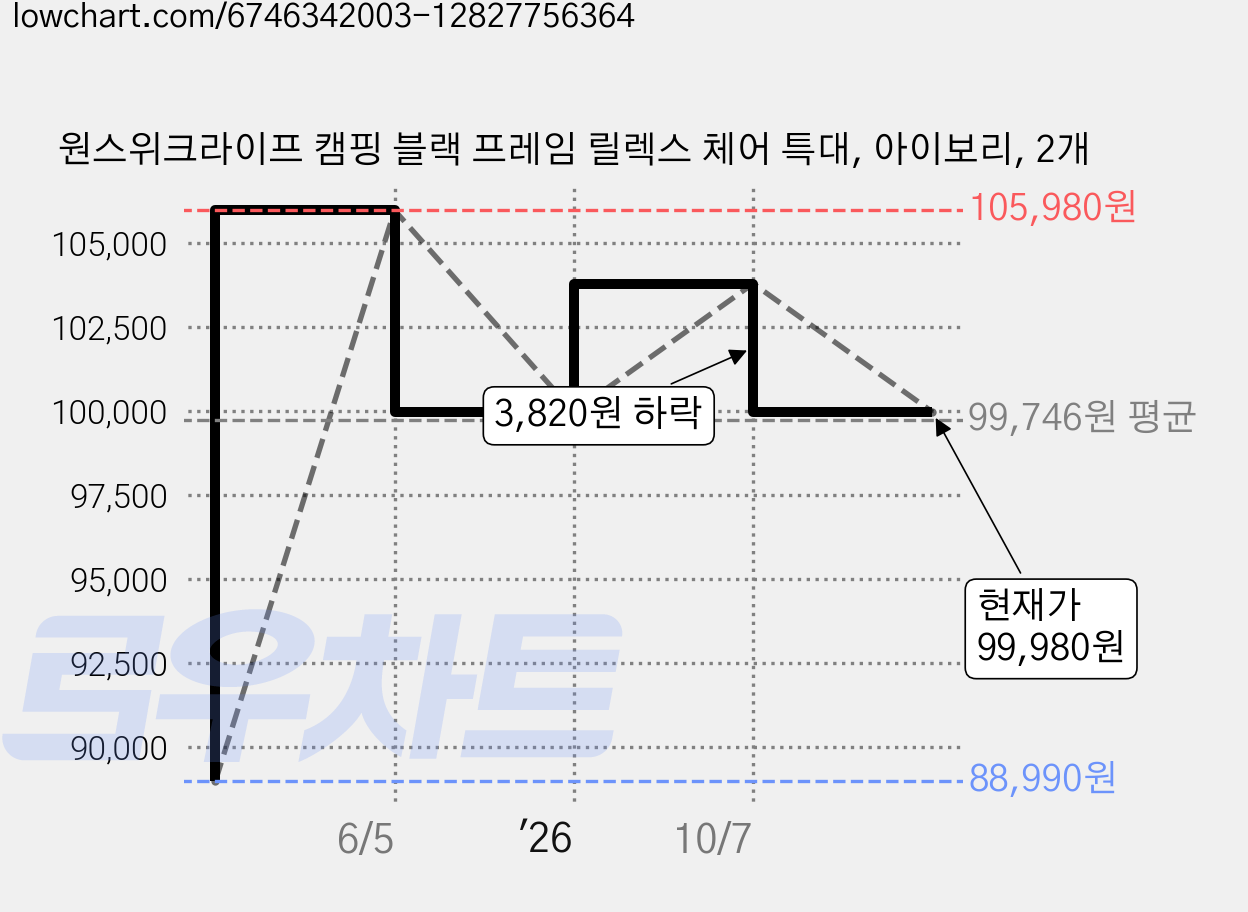 원스위크라이프 캠핑 블랙 프레임 릴렉스 체어 특대, 아이보리, 2개 가격 변동 차트, 현재가 99,980원, 관측 최저가 88,990원