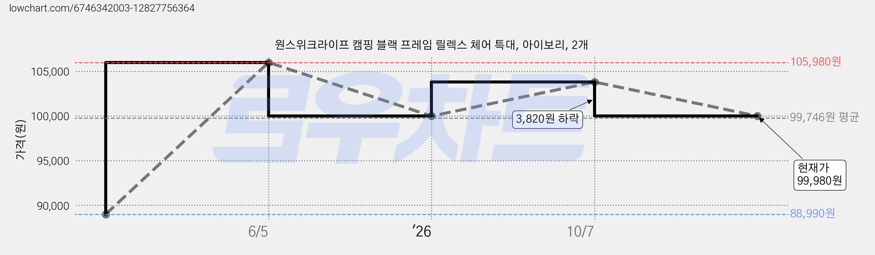 원스위크라이프 캠핑 블랙 프레임 릴렉스 체어 특대, 아이보리, 2개 가격 변동 차트, 현재가 99,980원, 관측 최저가 88,990원