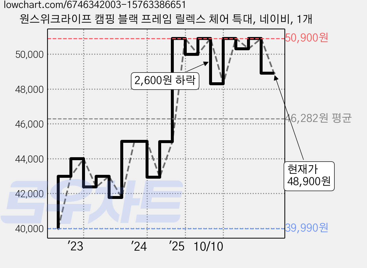 원스위크라이프 캠핑 블랙 프레임 릴렉스 체어 특대, 네이비, 1개 가격 변동 차트, 현재가 48,900원, 관측 최저가 39,990원