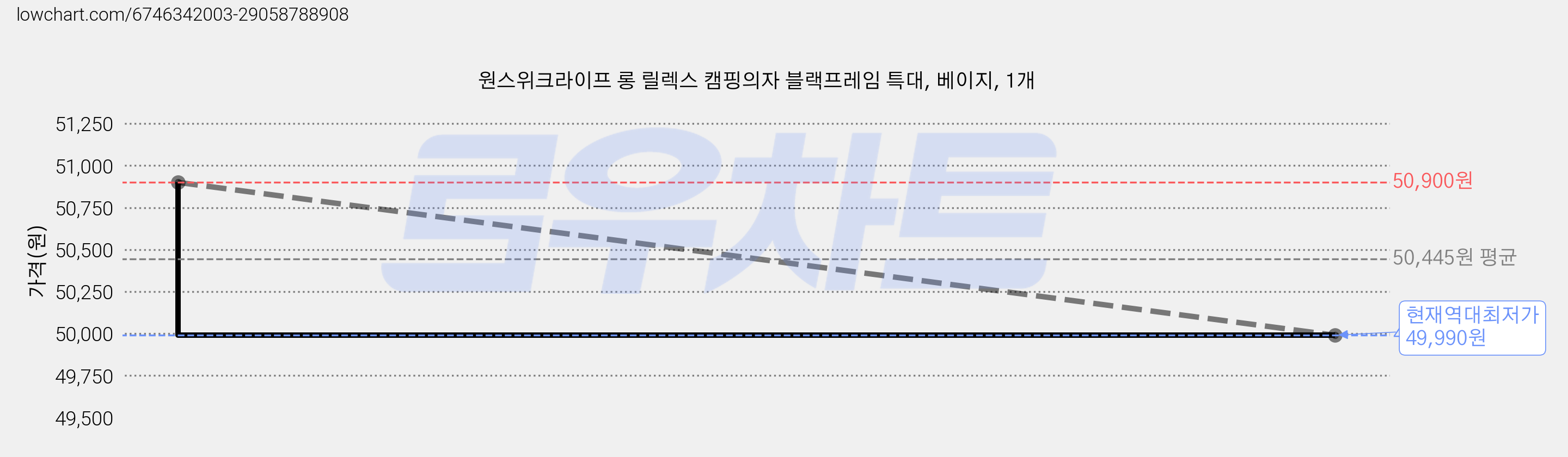 원스위크라이프 롱 릴렉스 캠핑의자 블랙프레임 특대, 베이지, 1개 가격 변동 차트, 현재가 49,990원, 역대최저가