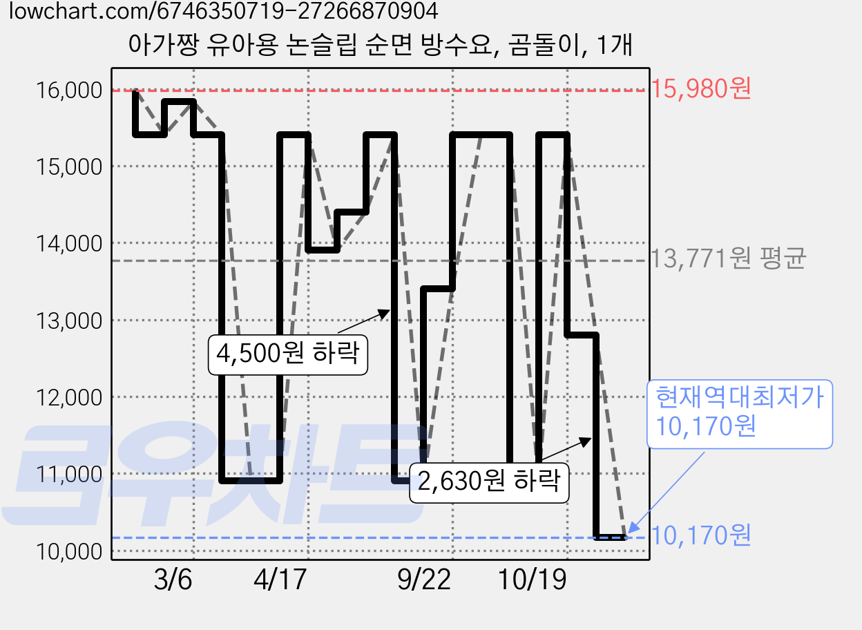 아가짱 유아용 논슬립 순면 방수요, 곰돌이, 1개 가격 변동 차트, 현재가 10,170원, 역대최저가