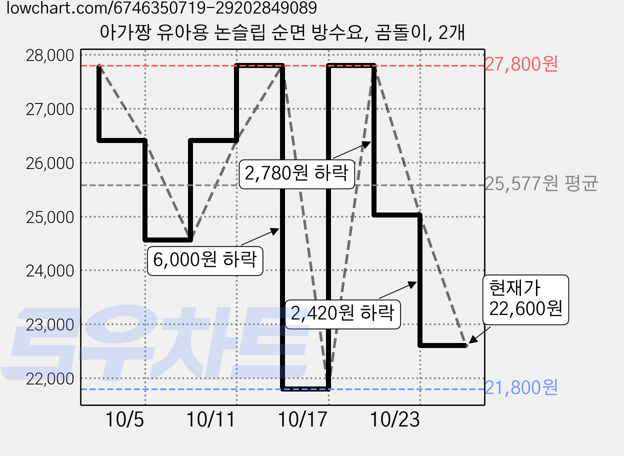 아가짱 유아용 논슬립 순면 방수요, 곰돌이, 2개 가격 변동 차트, 현재가 22,600원, 관측 최저가 20,340원