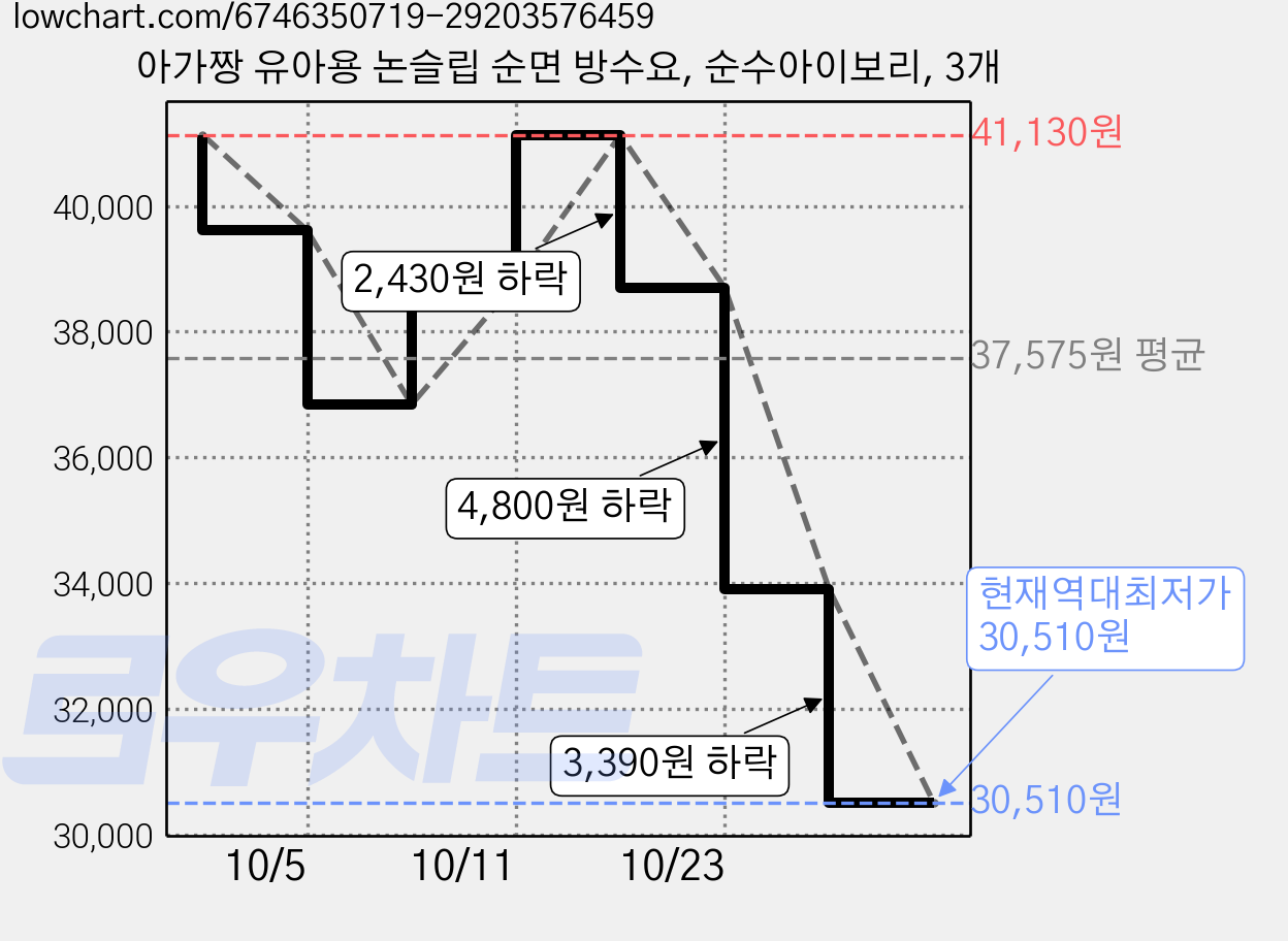 아가짱 유아용 논슬립 순면 방수요, 순수아이보리, 3개 가격 변동 차트, 현재가 30,510원, 역대최저가