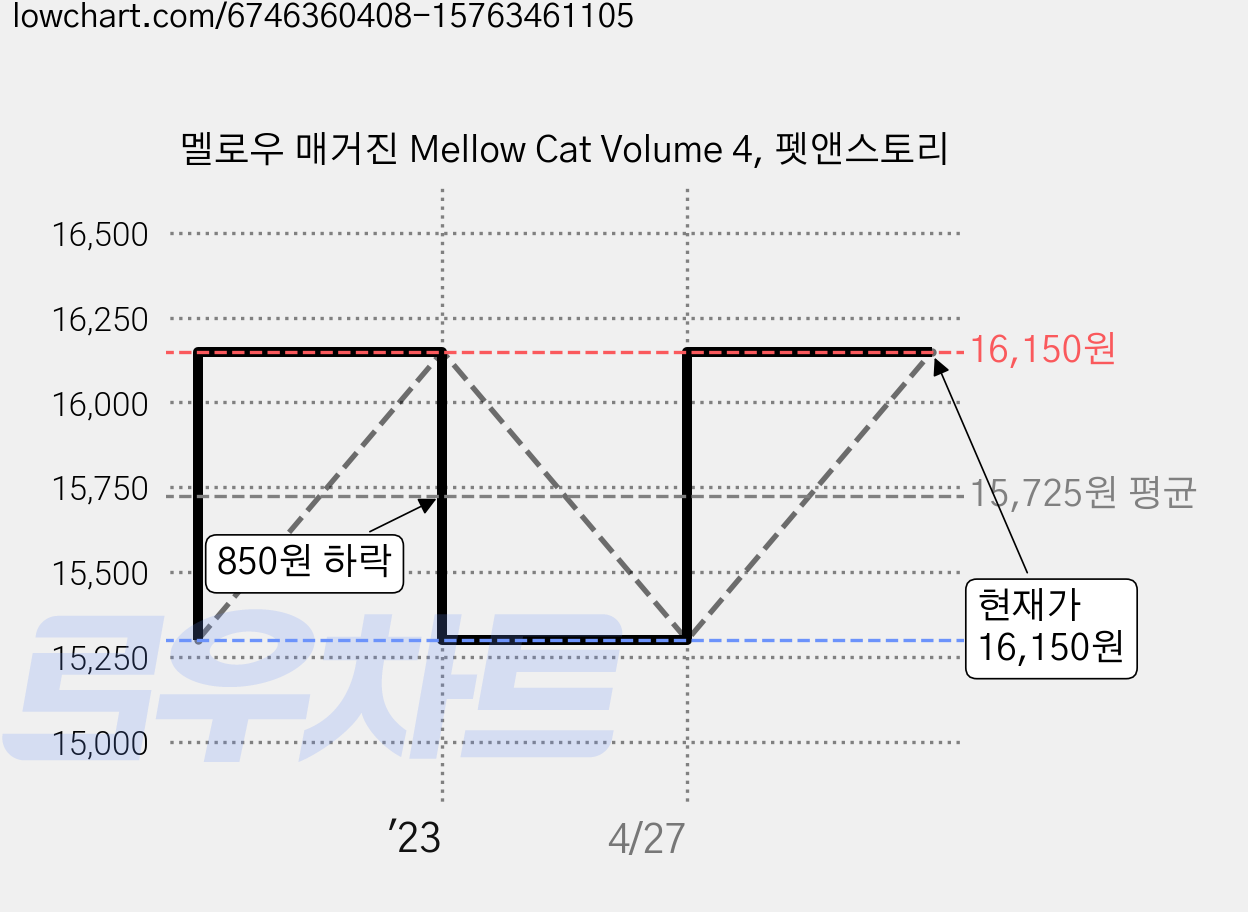 멜로우 매거진 Mellow Cat Volume 4, 펫앤스토리 가격 변동 차트, 현재가 16,150원, 관측 최저가 15,300원