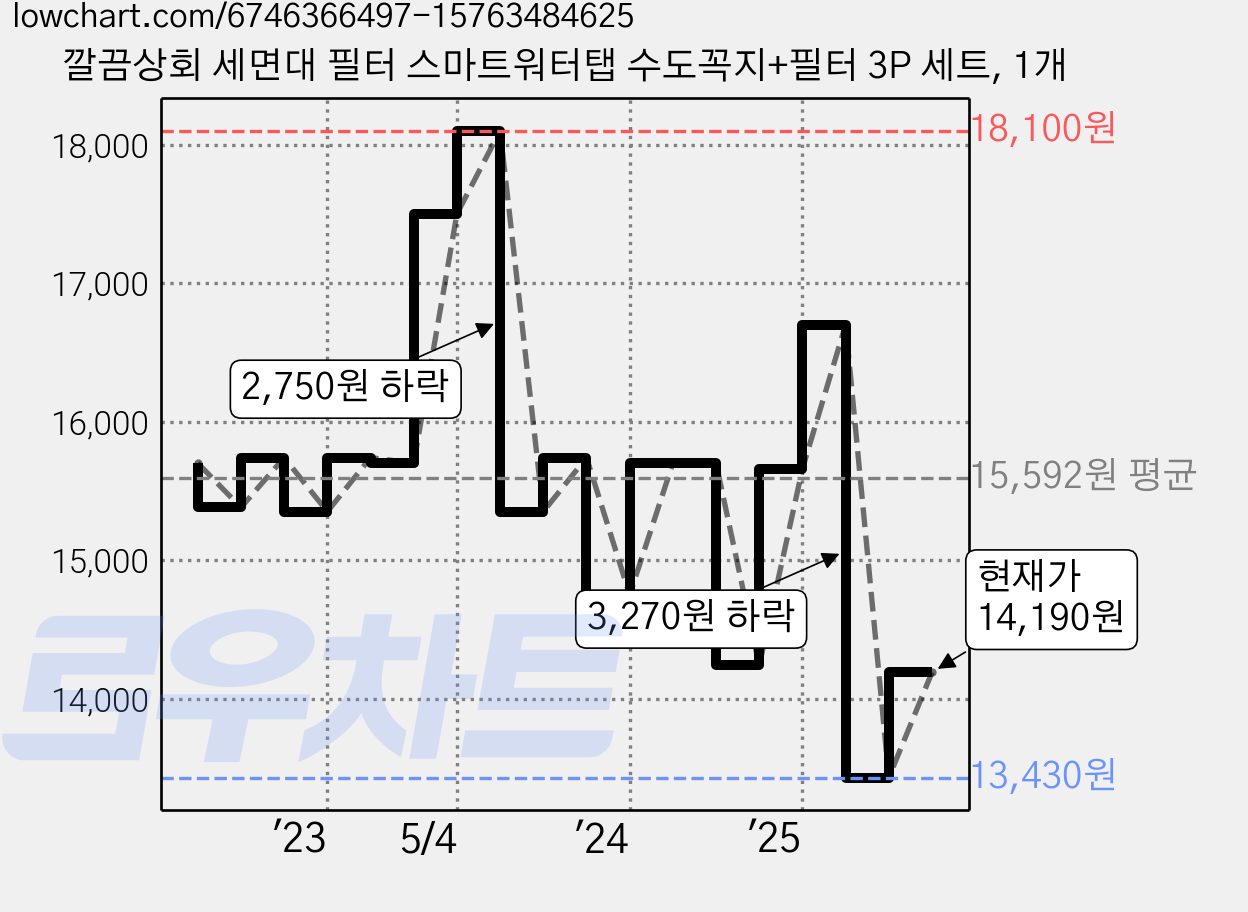 깔끔상회 세면대 필터 스마트워터탭 수도꼭지+필터 3P 세트, 1개 가격 변동 차트, 현재가 14,190원, 관측 최저가 13,430원