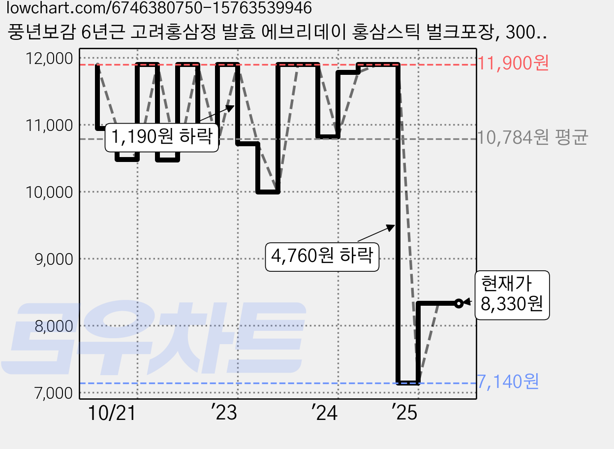 풍년보감 6년근 고려홍삼정 발효 에브리데이 홍삼스틱 벌크포장, 300g, 1개 가격 변동 차트, 현재가 8,330원, 관측 최저가 7,140원