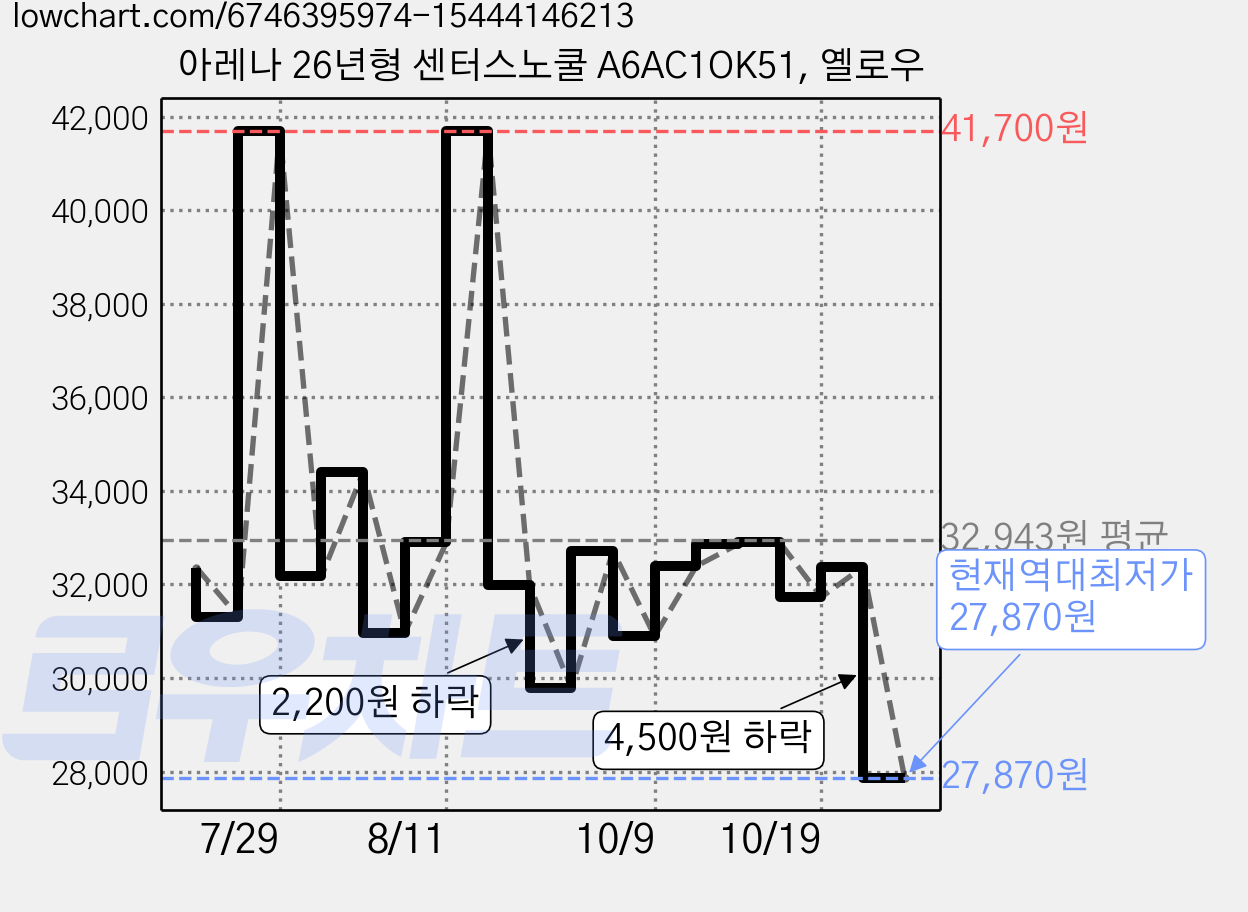 아레나 26년형 센터스노쿨 A6AC1OK51, 옐로우 가격 변동 차트, 현재가 27,870원, 역대최저가