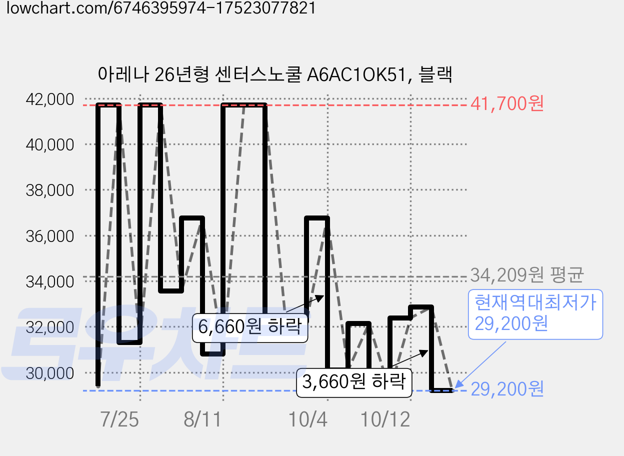아레나 26년형 센터스노쿨 A6AC1OK51, 블랙 가격 변동 차트, 현재가 29,200원, 역대최저가