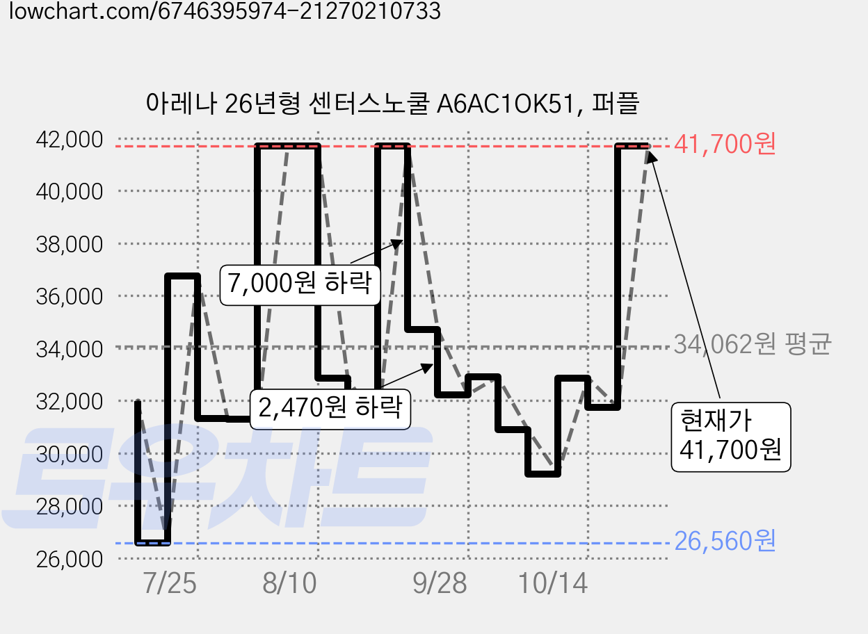 아레나 26년형 센터스노쿨 A6AC1OK51, 퍼플 가격 변동 차트, 현재가 29,200원, 관측 최저가 26,560원
