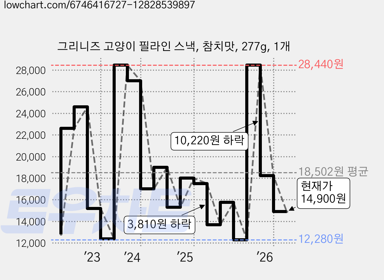 그리니즈 고양이 필라인 스낵, 참치맛, 277g, 1개 가격 변동 차트, 현재가 14,900원, 관측 최저가 12,280원