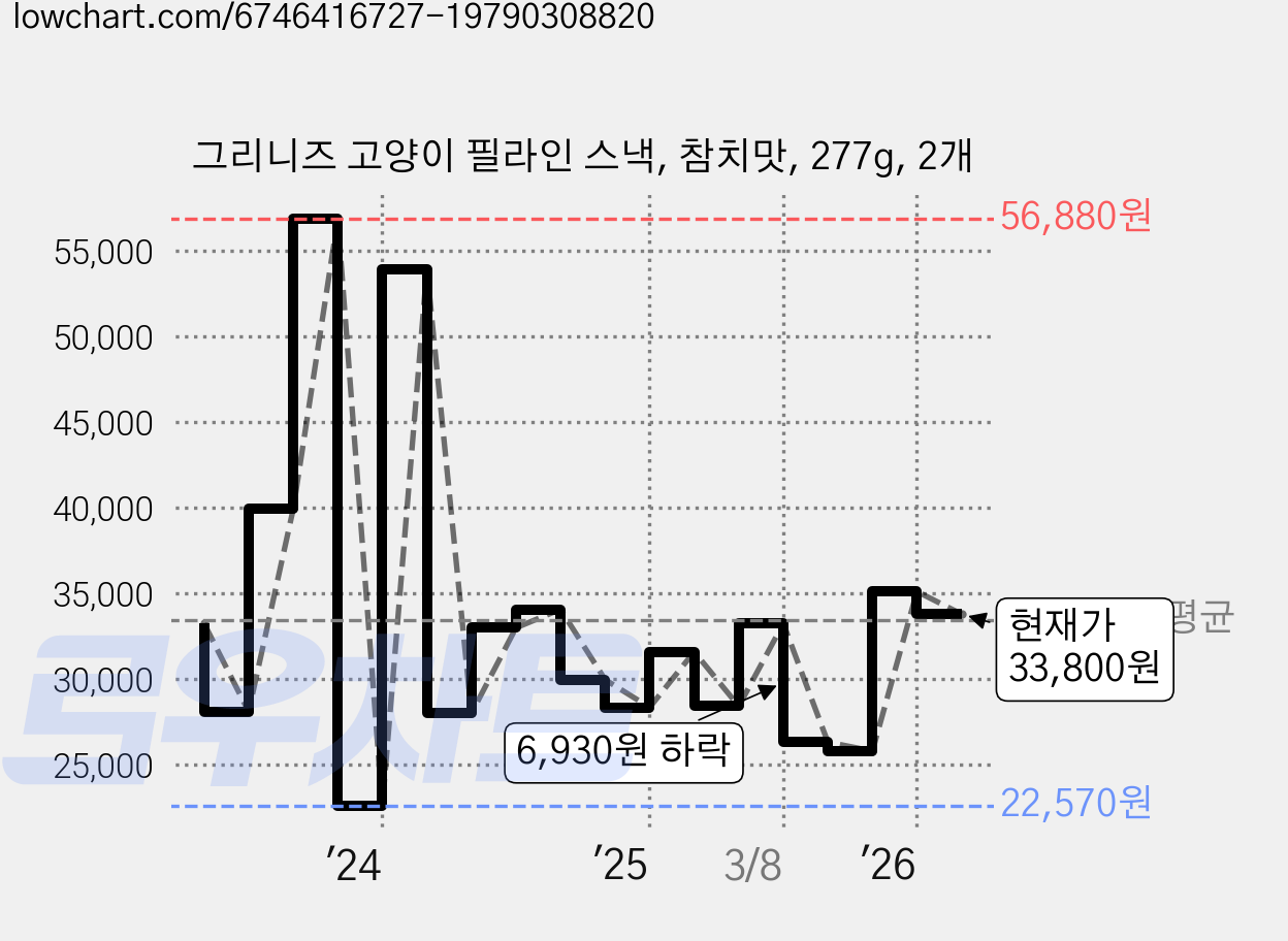 그리니즈 고양이 필라인 스낵, 참치맛, 277g, 2개 가격 변동 차트, 현재가 33,800원, 관측 최저가 22,570원