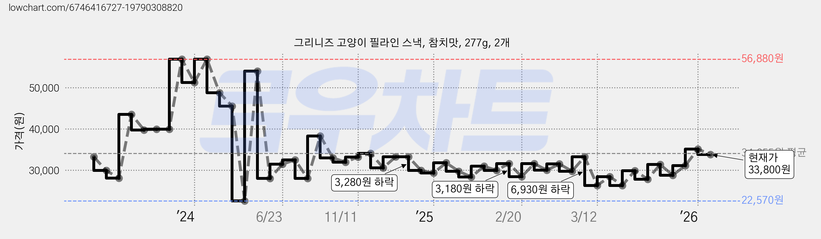 그리니즈 고양이 필라인 스낵, 참치맛, 277g, 2개 가격 변동 차트, 현재가 33,800원, 관측 최저가 22,570원